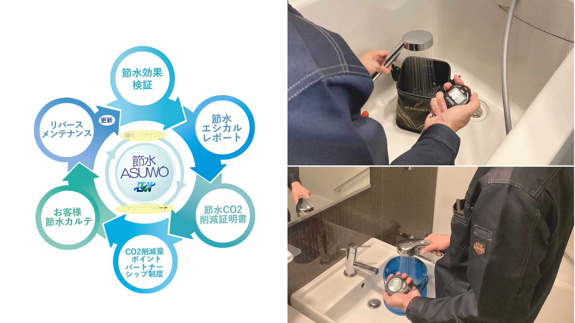 節水・節湯によるカーボンクレジット創出の流れ